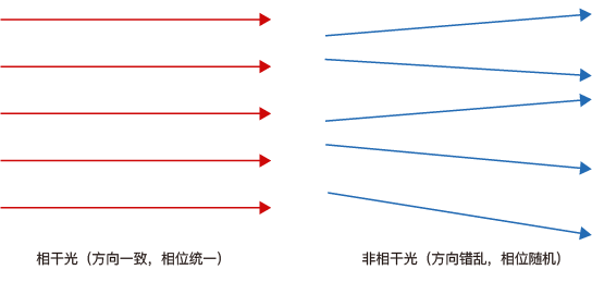 方向